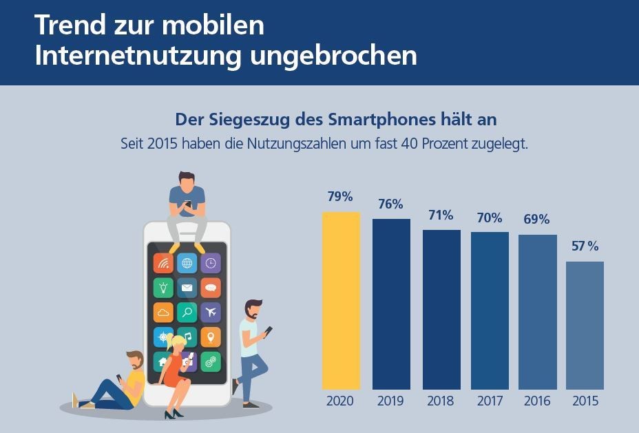 Digitalstudie: mehr Bürger über Smartphones online